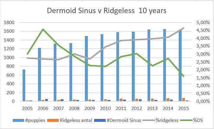 European Dermoid sinus survey 2016